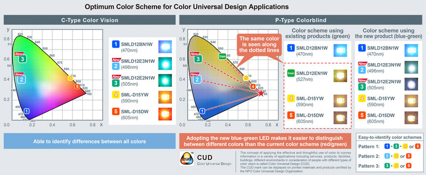 Les LED à puce bleue-verte, idéales pour les applications de Color Universal Design